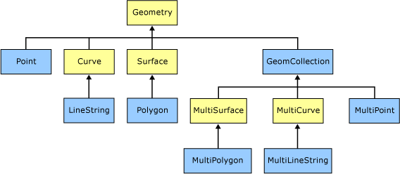 Иерархия типа geometry