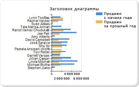 Учебник по добавлению линейчатой диаграммы, шаг 2