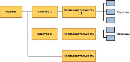 Структура модели кластеризации последовательностей