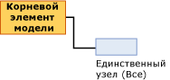 Структура модели для линейной регрессии