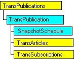Модель объектов SQL-DMO, показывающая текущий объект