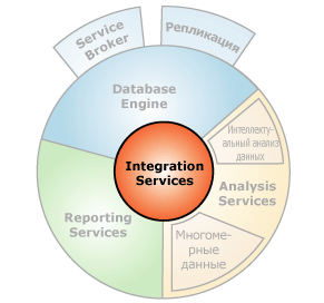 Компоненты, взаимодействующие со службами Integration Services