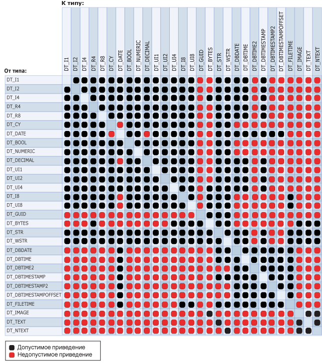 Допустимые и недопустимые приведения между типами данных