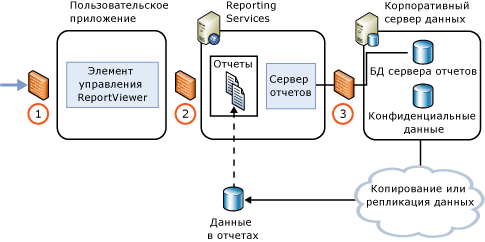 Развертывание сервера отчетов в Интернете или экстрасети