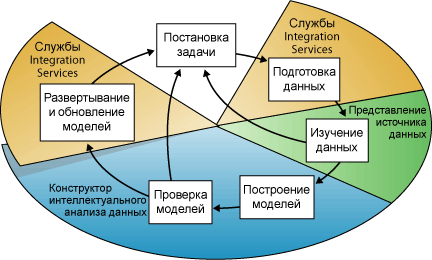 Основные этапы процесса интеллектуального анализа данных