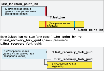 Значение last_lsn меньше значения fork_point_lsn