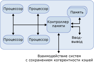 Узел NUMA с 4 процессорами