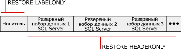 Набор носителей с тремя наборами резервных копий баз данных SQL Server