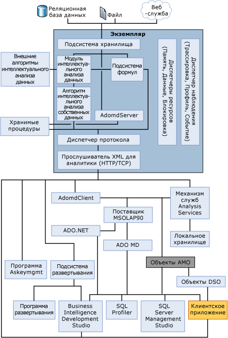 Диаграмма архитектуры системы служб Analysis Services