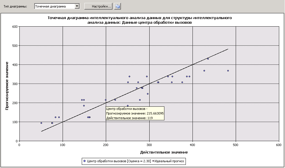пример точечной диаграммы для линейной регрессии