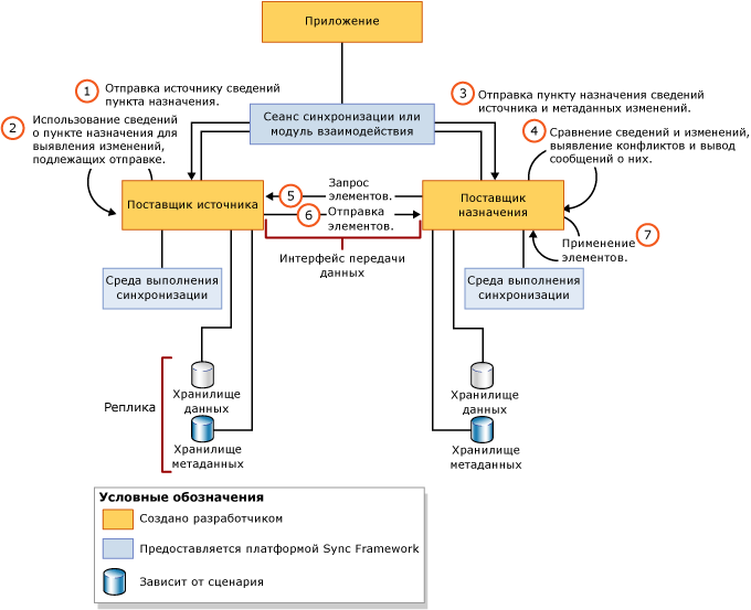 Архитектура пользовательских служб синхронизации