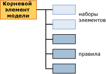 структура содержимого для моделей взаимосвязей