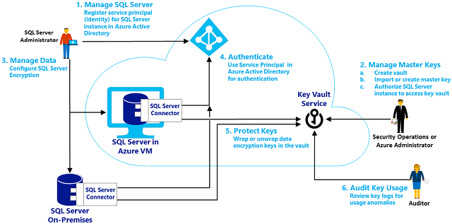 Расширенное управление ключами SQL Server с помощью хранилища ключей Azure