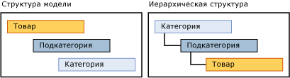 Иерархия, являющаяся производной от структуры модели