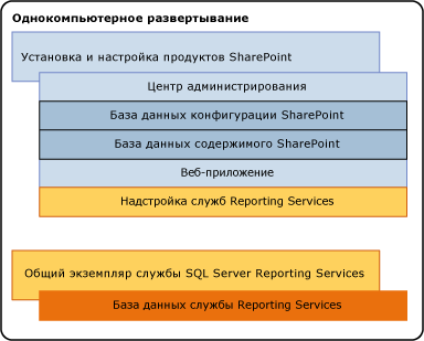 Компоненты служб SSRS на 1 установке сервера