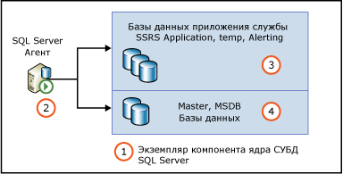 Разрешение агента SQL Server на базы данных приложений служб
