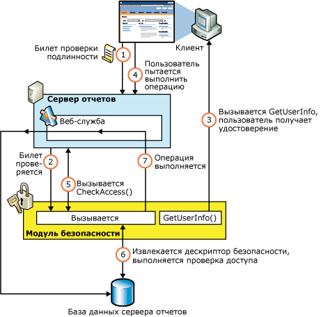 Поток авторизации служб Reporting Services