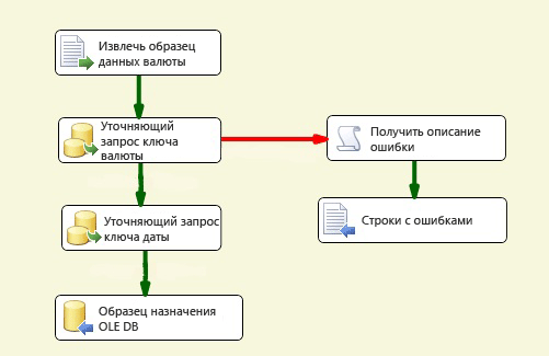 Поток данных в пакете