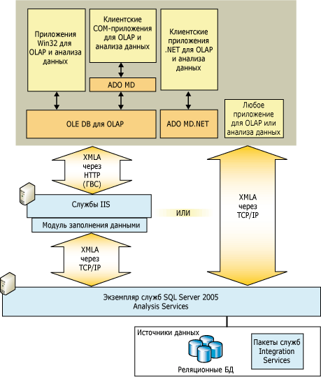 Логическая архитектура клиента служб Analysis Services