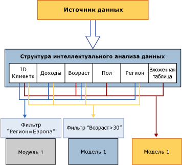 Обработка данных: от источника до структуры и затем до модели