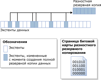 Битовая карта разностного резервного копирования определяет изменившиеся экстенты