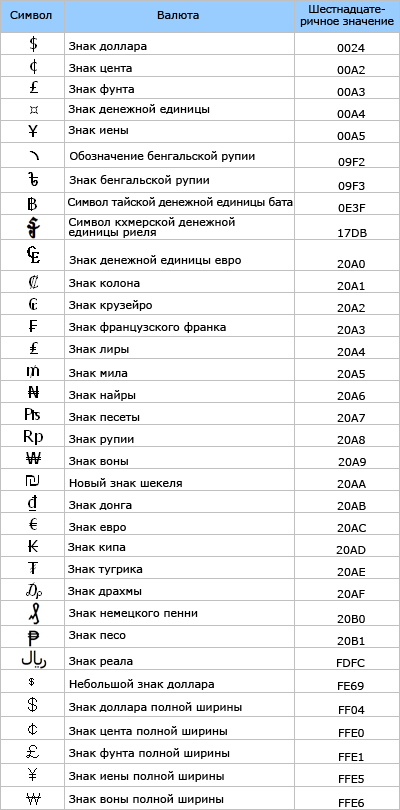 Таблица символов валют, шестнадцатеричные значения