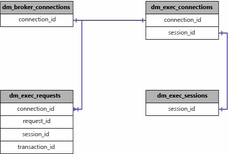 Соединения для sys.dm_exec_connections