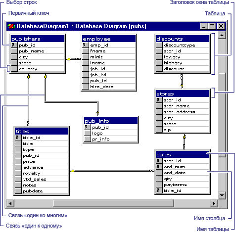 Диаграмма базы данных, иллюстрирующая связи между таблицами