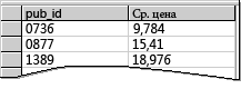 Результаты запроса: средние цены, сгруппированные по издателям