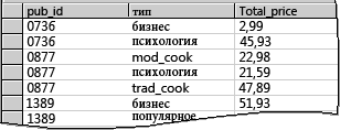 Результаты запроса: цены, сгруппированные по издателям и типам