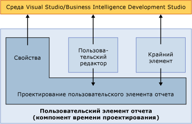 Пользовательский элемент отчета (компонент времени разработки)