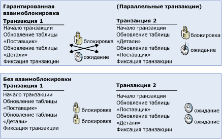 Диаграмма, иллюстрирующая предотвращение взаимоблокировки