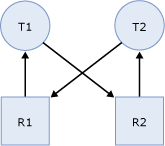 Диаграмма, показывающая задачи в состоянии взаимоблокировки