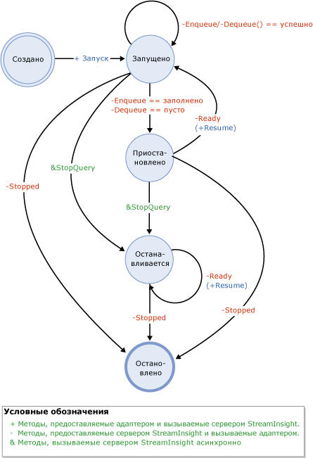 Диаграмма состояния постановки в очередь и вывода из очереди адаптера