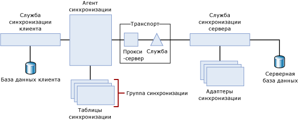 Многоуровневая топология синхронизации