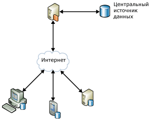 Сценарий работы вне сети для служб Synchronization Services