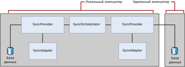 Двухуровневая смешанная топология синхронизации