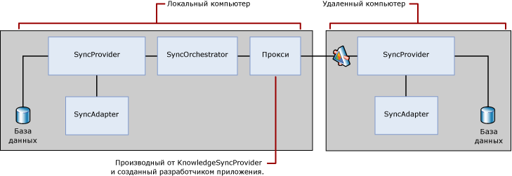 Многоуровневая смешанная топология синхронизации