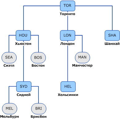 Иерархия диспетчера конфигурации, использованная вместе со сценариями