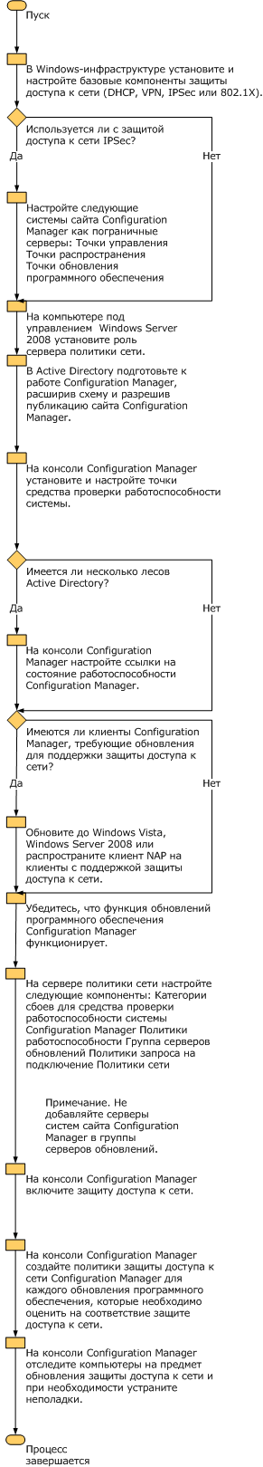 Рабочий процесс администратора для NAP в диспетчере конфигурации