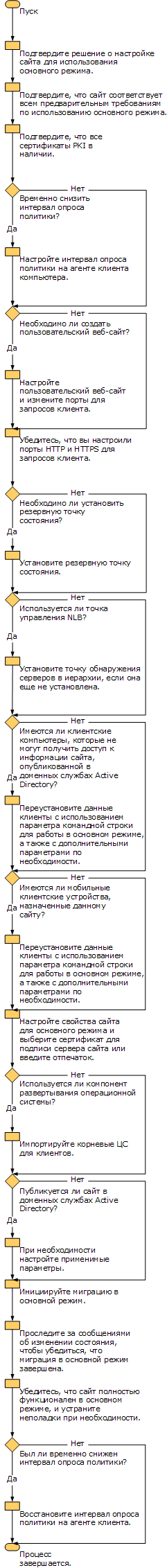 Рабочий процесс миграции сайта Configuration Manager к основному режиму