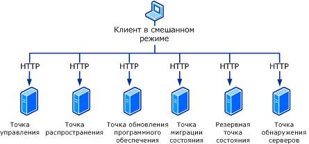 Протоколы типа клиент-сервер в смешанном режиме