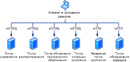 Протоколы типа клиент-сервер в основном режиме