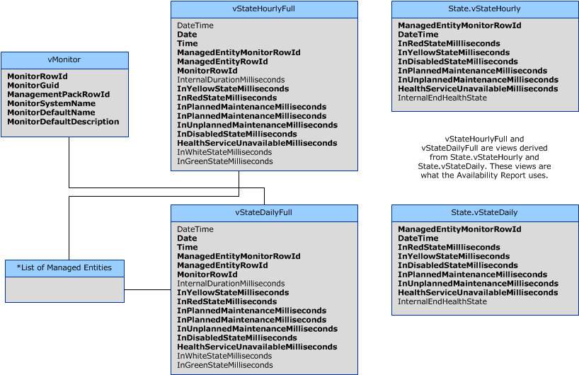 Схема OperationsManagerDW, набора данных состояния