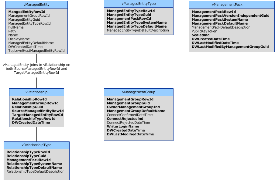Схема OperationsManagerDW, управляемые объекты