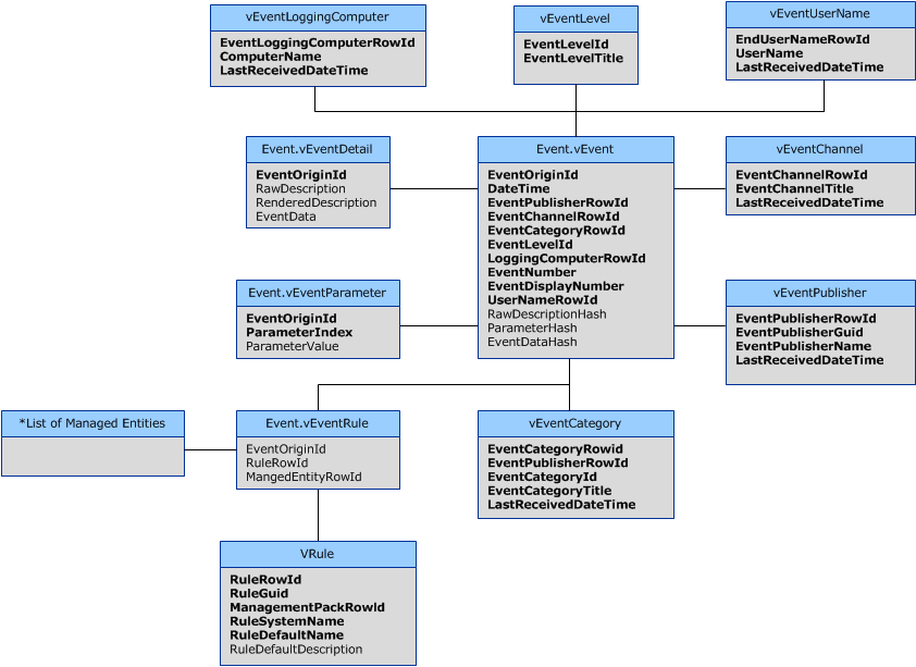 Схема OperationsManagerDW, набор данных события