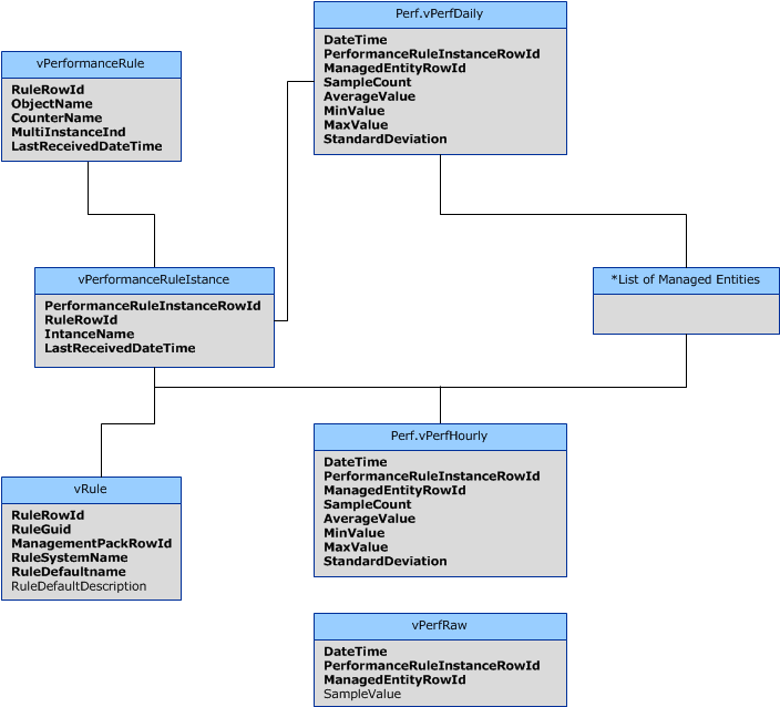 Схема OperationsManagerDW, набор данных производительности