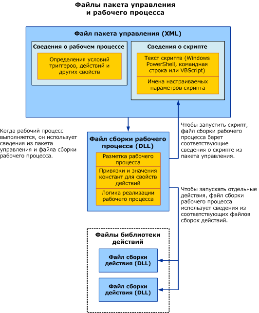 Файлы пакета управления и рабочего процесса