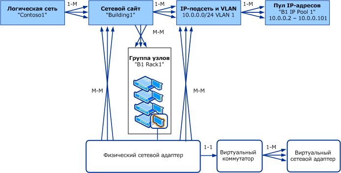 Объектная модель логических сетей в VMM