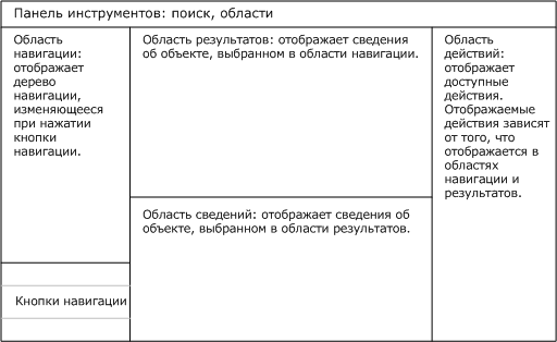 Схема панелей консоли